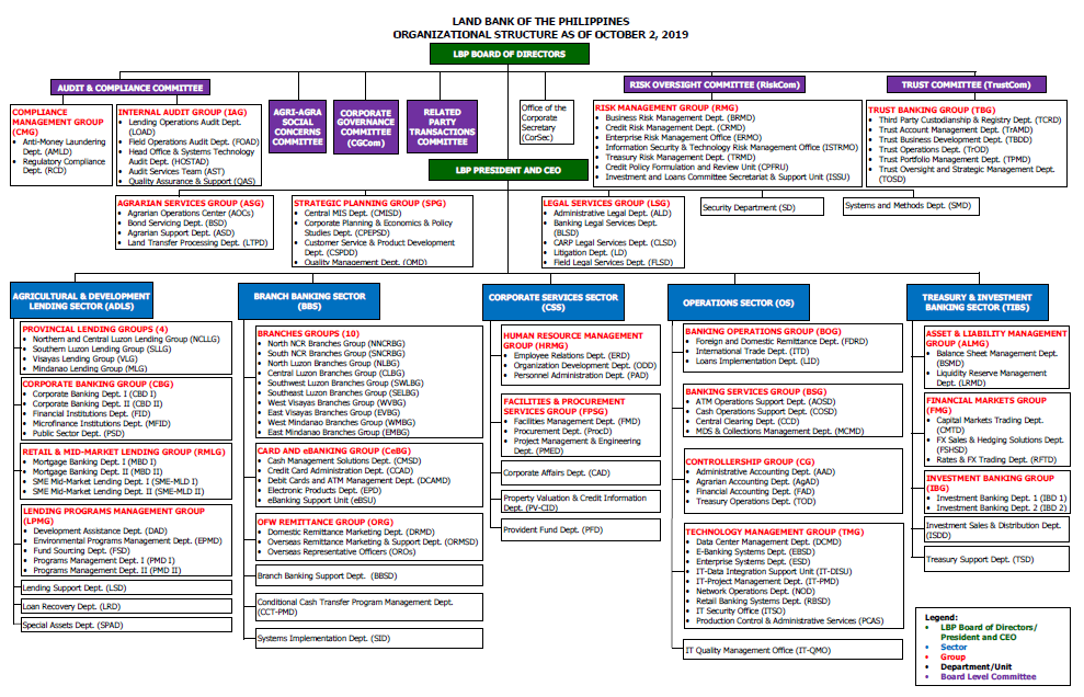 Philippine Government Officials Organizational Chart 2017
