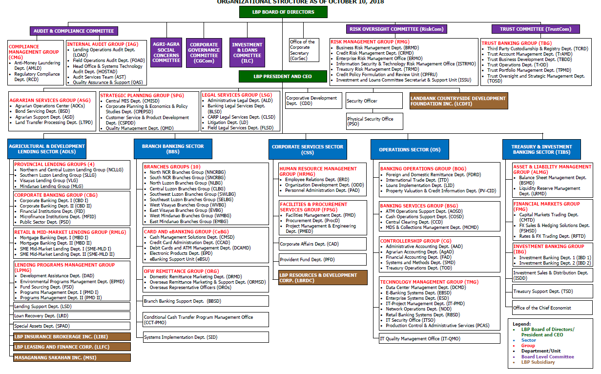 organizational chart land bank of the philippines bank of america organizational chart 2018